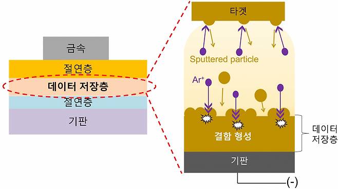 플래시 메모리 소자 데이터 저장량 증대 기술에 대한 개략도.[포스텍 제공]