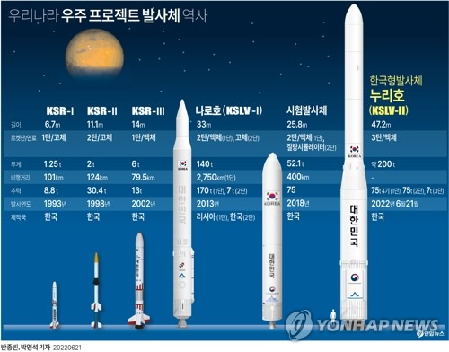 [그래픽] 우리나라 우주 프로젝트 발사체 역사 (서울=연합뉴스) 김토일 기자 = kmtoil@yna.co.kr
    페이스북 tuney.kr/LeYN1 트위터 @yonhap_graphics