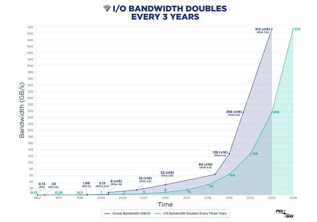 PCI 익스프레스 규격은 3년마다 전송 속도를 두 배로 높여 왔다. (그림=PCI-SIG)