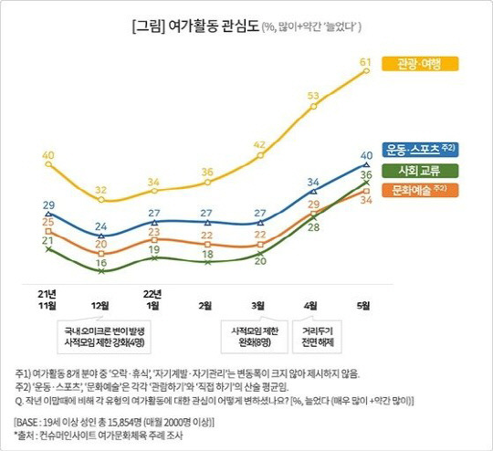 여가활동 관심도 그래프. 사진=컨슈머인사이트 제공