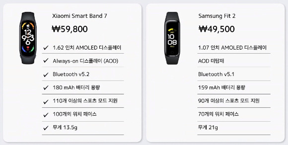 샤오미 '스마트 밴드 7', 삼성 '갤럭시핏2' 비교 [사진=샤오미 온라인 간담회 캡처]