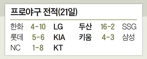 프로야구 전적(21일)