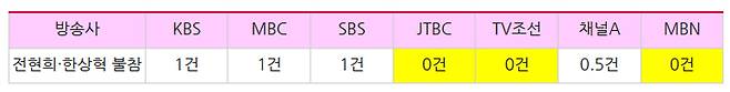 ▲ 6월15일, '한상혁·전현희 위원장 임기' 관련 방송사 저녁종합뉴스 보도량. 표=민주언론시민연합