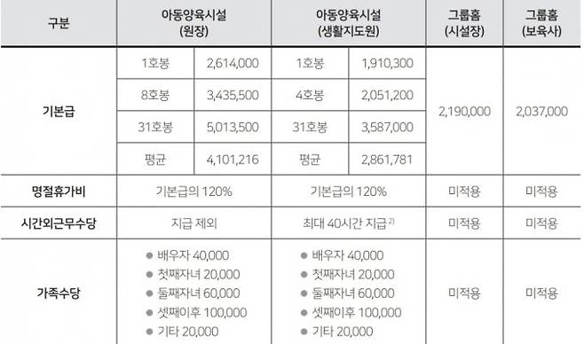 /사진=한국아동청소년그룹홈협의회 '아동그룹홈 예산안 분석 보고서'