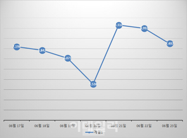 최근 1주일간 코로나19 일별 신규 확진자 추이. (자료=질병관리청·단위=명)