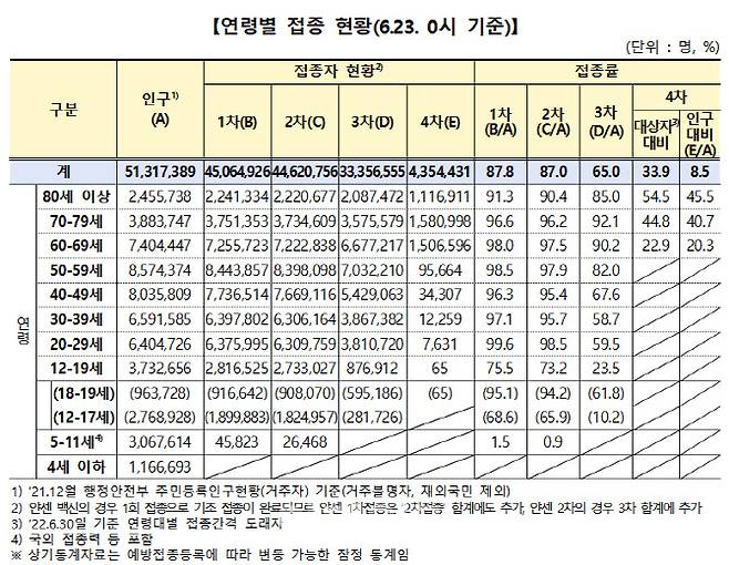 (자료=코로나19 예방접종대응추진단)