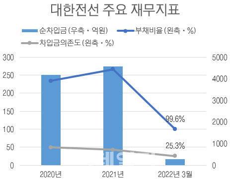 자료=대한전선·한국기업평가·한국신용평가