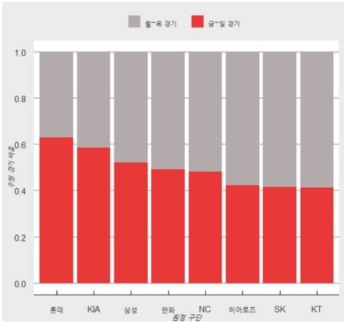 지난 2010년부터 2019년까지 KBO리그 10개 구단의 잠실 주말 경기 편성 비율. 자료=민경훈 제공