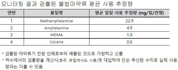 검출된 불법마약류 평균 사용 추정량. 식약처 제공