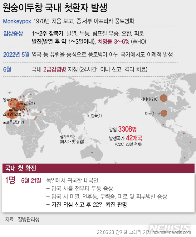 [서울=뉴시스] 국내에서 처음으로 원숭이두창 환자가 발생한 가운데 방역 당국이 영국과 스페인, 독일 등 27개국을 원숭이두창 관련 하반기 검역관리지역으로 지정했다. 검역관리지역으로 지정된 경우에는 해당 지역 입국자에 대해 검역 단계에서 건강상태질문서를 비롯해 예방접종, 검사 등에 대한 서류를 요청할 수 있게 된다. 필요 시 입국자 출국 또는 입국 금지를 요청할 수도 있다. (그래픽=안지혜 기자)  hokma@newsis.com