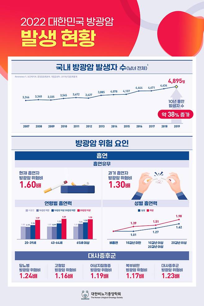 2022 대한민국 방광암 발생 현황(출처 : 대한비뇨기종양학회) *재판매 및 DB 금지