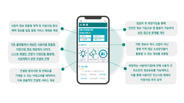 서울 중랑구의 소상공인 정보 제공 플랫폼 주요 기능. 사진 제공=중랑구