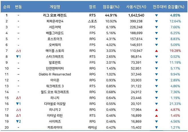 6월 3주 PC방 순위(자료 출처-게임트릭스)