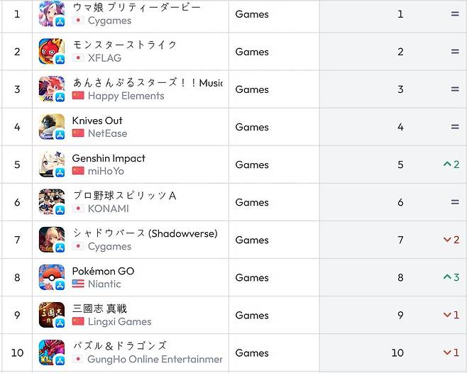 일본 iOS 매출 순위(자료 출처-data.ai)