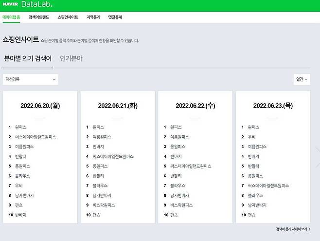 네이버의 데이터랩. 쇼핑 분야 인기 검색어를 확인할 수 있다. 상거래 사업자들에게 유용할 기능이다. 출처=네이버 데이터랩 캡처