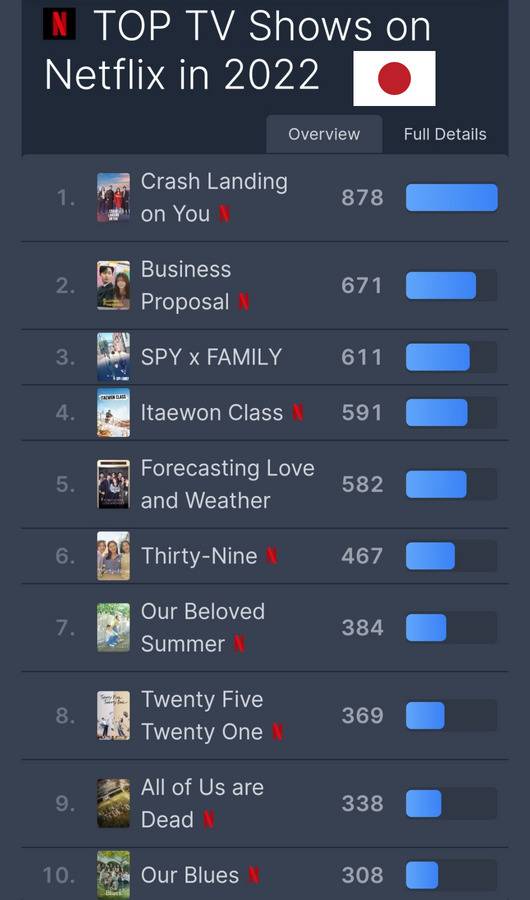 올해 상반기 일본 넷플릭스 TV 쇼 부문 톱10. [‘플릭스패트롤’ 홈페이지]