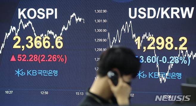 [서울=뉴시스] 권창회 기자 = 코스피가 전 거래일(2314.32)보다 52.28포인트(2.26%) 오른 2366.60에 마감한 24일 오후 서울 여의도 KB국민은행 딜링룸 전광판에 지수가 표시되고 있다. 이날 코스닥 지수는 전 거래일(714.38)보다 35.92포인트(5.03%) 상승한 750.30, 원·달러 환율은 전 거래일(1301.8원)보다 3.6원 하락한 1298.2원에 마감했다. 2022.06.24. kch0523@newsis.com