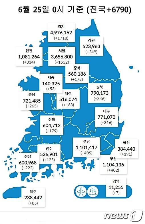 25일 0시 기준 대전 163명을 비롯해 전국에서 6790명의 코로나19 신규 확진자가 발생했다. (질병관리청 제공) ©뉴스1