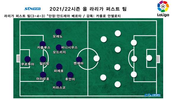 2021/22시즌 올 라리가 퍼스트 팀. 사진|이형주 기자 제작
