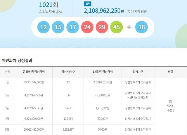 제1021회 로또복권 조회 1등 당첨번호 6개 모두 맞힌 주인공은 12명이다. 각각 21억896만 원씩을 받는다. /동행복권 캡처