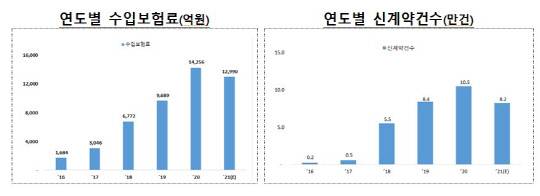 국내 외화보험 추이. 금융감독원 제공