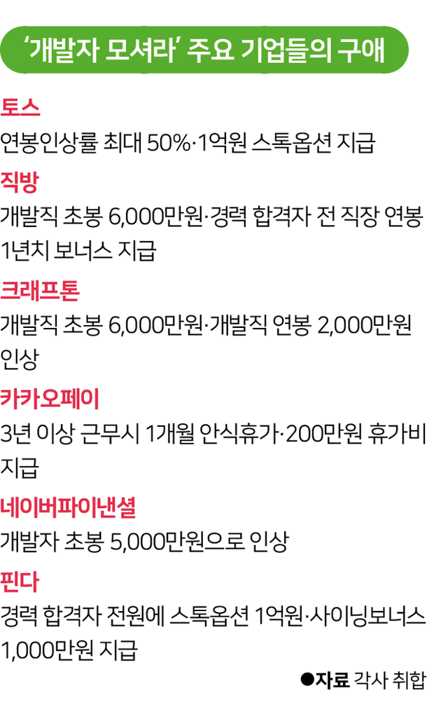 개발자 품귀 현상에 각 기업들은 채용 과정에서 다양한 인센티브를 약속했었다.