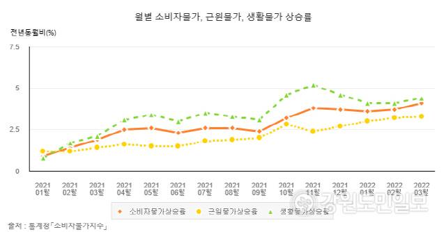 ▲ 통계청에서 제공한 소비자물가지수에 따르면 2022년 5월 기준, 물가상승률이 5%대에 다다르고 있다.