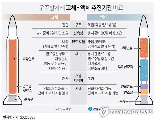 [그래픽] 우주발사체 고체 - 액체 추진기관 비교     bjbin@yna.co.kr
    페이스북 tuney.kr/LeYN1 트위터 @yonhap_graphics