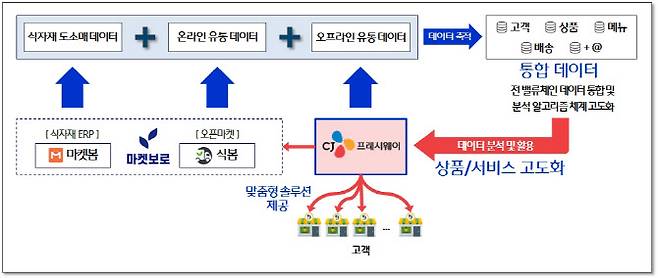 ▲CJ프레시웨이-마켓보로 사업협력 모델 로드맵. (사진=CJ프레시웨이)