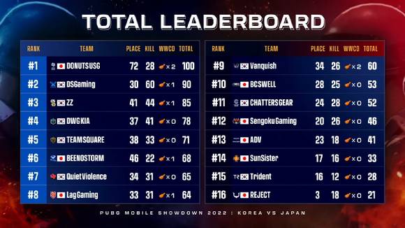 '배틀그라운드 모바일 쇼다운 2022 한국 VS 일본' 결과 [사진=크래프톤]