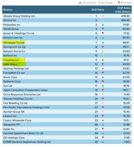 유로모니터가 27일 발표한 ‘2022 아시아 100대 유통기업 보고서’ 갈무리. 유로모니터 제공.