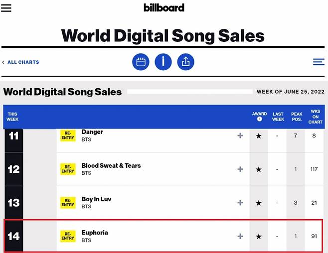 방탄소년단 정국 '유포리아' 美빌보드 韓아이돌 솔로곡 최초 91주 차트인 '大기록'