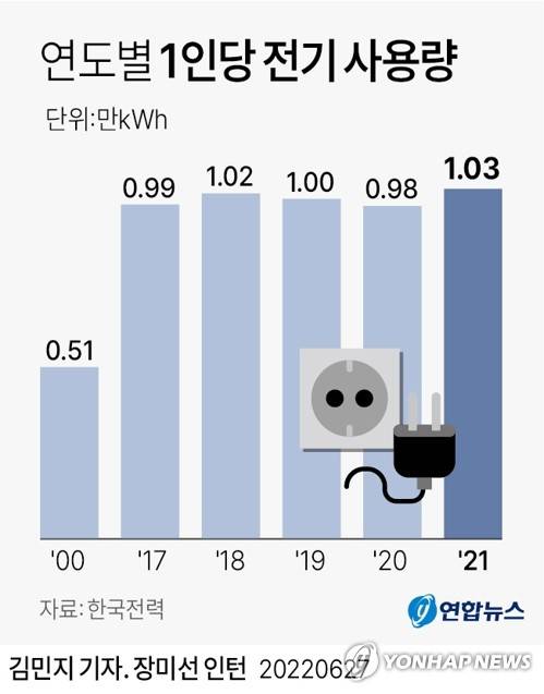 [그래픽] 연도별 1인당 전기 사용량 (서울=연합뉴스) 김민지 기자
    minfo@yna.co.kr
    트위터 @yonhap_graphics  페이스북 tuney.kr/LeYN1