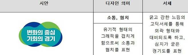 경기도정 슬로건 '변화의 중심, 기회의 경기' [경기도지사직인수위 제공. 재판매 및 DB 금지]