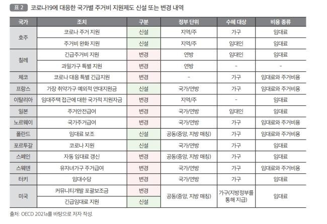 코로나19에 대응한 국가별 주거비 지원제도 신설 또는 변경 내역 [국토연구원  제공, 재판매 및 DB 금지]