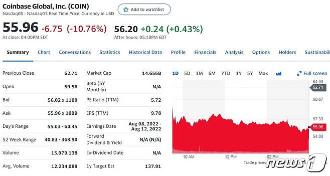 코인베이스 일일 주가추이 - 야후 파이낸스 갈무리