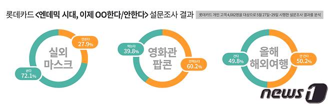 롯데카드 설문조사 결과(롯데카드 제공)/© 뉴스1