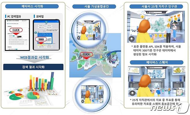 서울 인구관 구현 사례 예시(서울시 제공)© 뉴스1