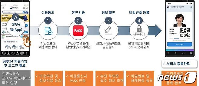 주민등록증 모바일 확인서비스 등록 절차(행정안전부 제공)© 뉴스1