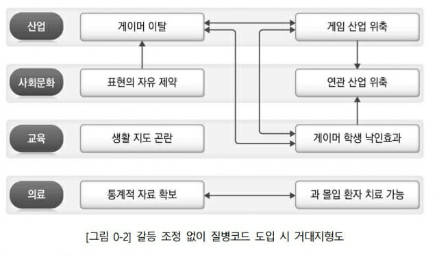갈등조정 없이 게임이용장애 질병코드 도입 시 예상되는 지형도.