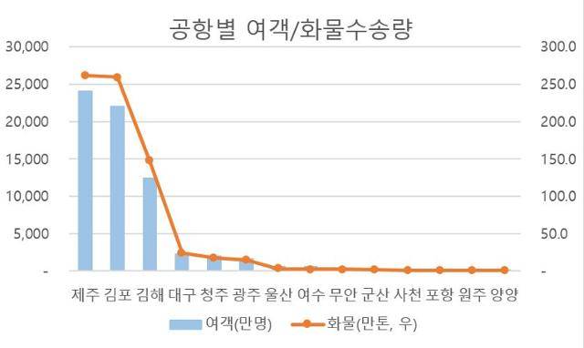 2010년 1월부터 2019년 12월까지 공항별 여객, 화물 수송량. 한국공항공사