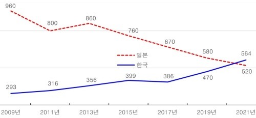 6.28 한국과 일본의 골프인구 비교. 빨간색은 일본 생산성 본부 조사, 파란색은 통계청 조사치.