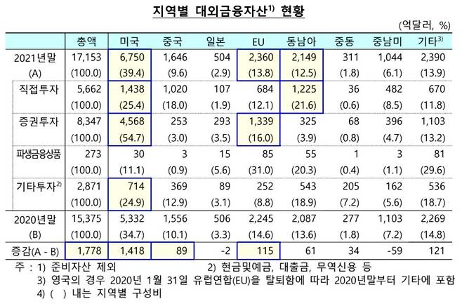 지역별 대외금융자산 현황 [한은 제공. 재판매 및 DB 금지]