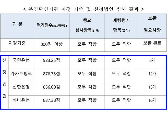 ※ 향후 지정 절차 : 신청법인 보완 필요사항 이행 완료 → 방통위 이행 여부 확인 → 지정서 교부