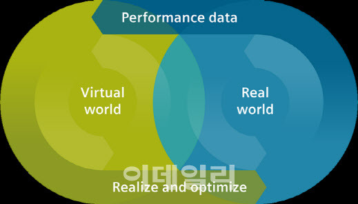 지멘스 그룹이 추구하는 ‘디지털 트윈’ 기술 관련 개요도 (사진=한국지멘스)