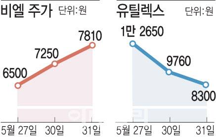 팜이데일리 기사 공개 후 비엘, 유틸렉스 주가 추이.(그래픽=문승용 기자)