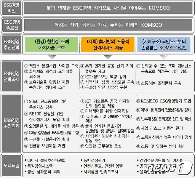 한국조폐공사 ESG전략 체계© 뉴스1