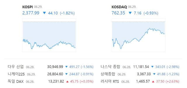 코스닥 지수는 전 거래일(769.51)보다 0.93%(7.16포인트) 하락한 762.35에 장을 마쳤다. /네이버 증권정보 캡처