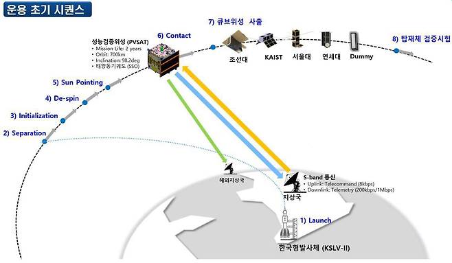 위성 운용 시퀀스. /한국항공우주연구원