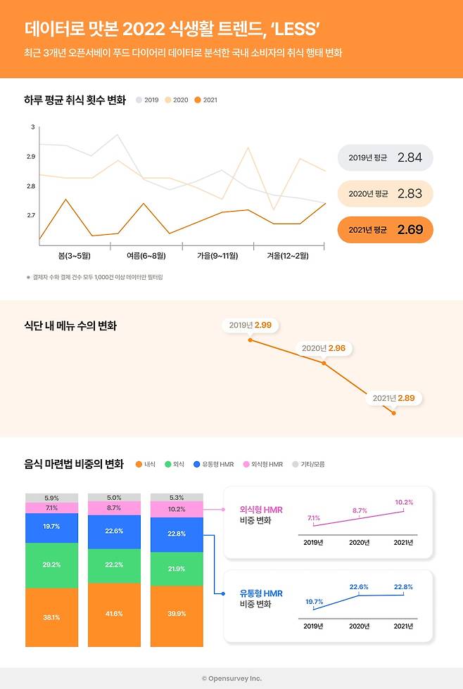 오픈서베이 2022 Eat 트렌드. /오픈서베이 제공